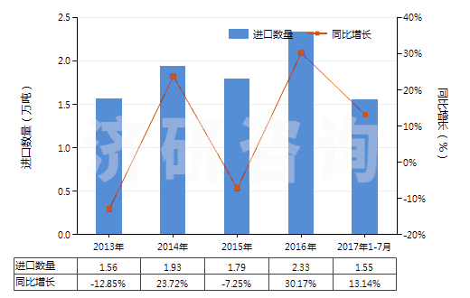 2013-2017年7月中國其他熟石膏(不論是否著色或帶有少量促凝劑或緩凝劑)(HS25202090)進口量及增速統(tǒng)計